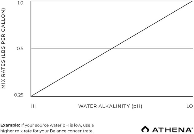 Athena Pro Balance - Hydroponic pH Buffer &amp Stabilizer | pH Buffer for Plants Hydroponic pH Stabilizer &amp pH up Buffer Solution – 25 lb | Raises Fertilizer Solution PH