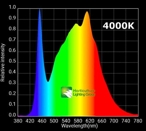 Horticulture Lighting Group HLG 100 V2 4000K 95W LED Quantum Board Grow Light Veg &amp Bloom with High Efficiency Upgraded Version 2 Samsung LM301B Full Spectrum Growing Lights for Indoor Plants