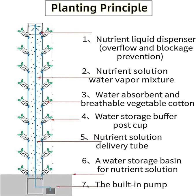 Hydroponic Grow Kit Indoor Garden Hydroponic Tower Growing Sytem Vertical hydroponic Indoor self-Watering Growing Stackable Mobile Eco