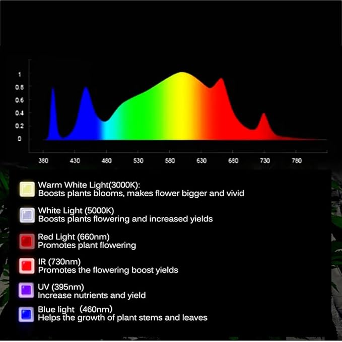 LED Grow Lights Full Spectrum Hanging Grow Lights for Indoor Plants 240W UV-IR Full Spectrum Led Grow Light for Seedling Veg and Bloom for Seedling Veg and Bloom