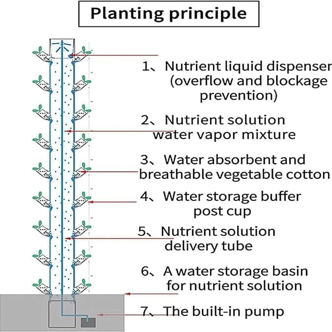 15-Floor 45-Hole Hydroponic Tower Set Aquaponics Growing Vertical Hydroponics Garden Hydroponic Growing Vertical Suitable for