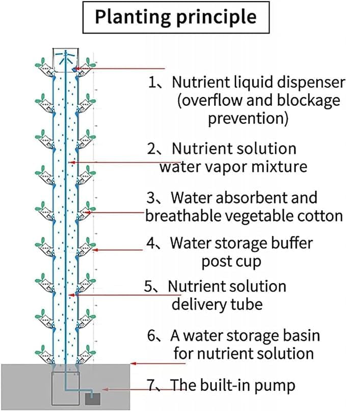 15 Floors 45 Holes Hydroponics Tower Set Hydroponic Growing Hydroponics Vertical Growing Vegetable Plant Tower Gift for Gardening Love