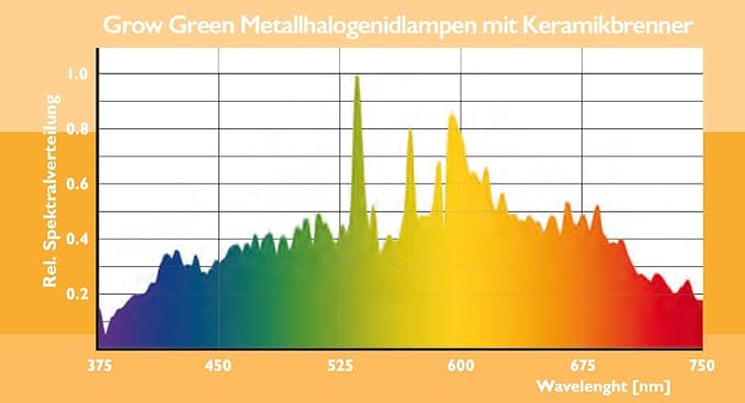 Grow Green 315W/3100K CMH 230V Ceramic Metal Halide Grow Lamp