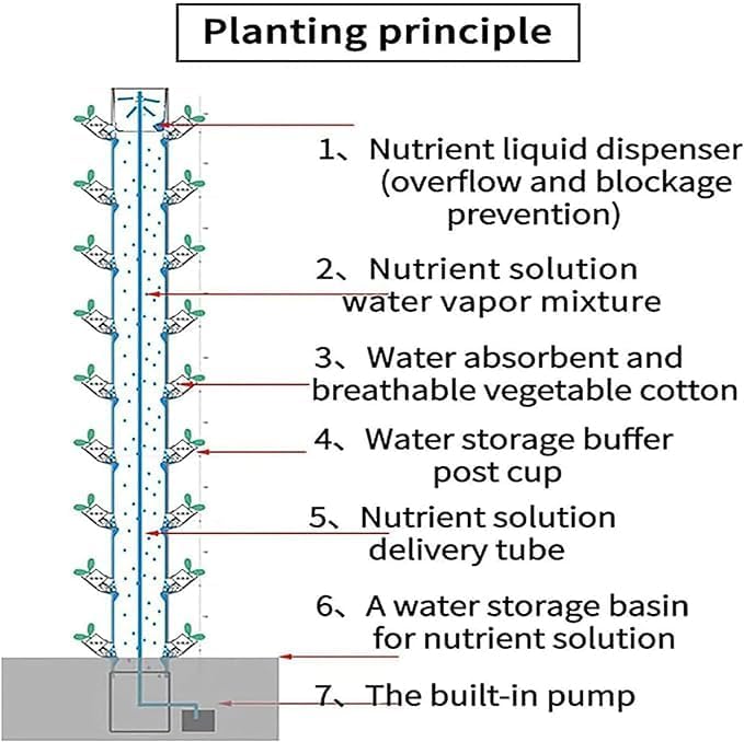 Hydroponics Growing System 15 Floors 45 Holes Hydroponics Tower Set Hydroponic Growing Sys Hydroponic Growing Kit Growing Sys Vertical Hydroponics Growing