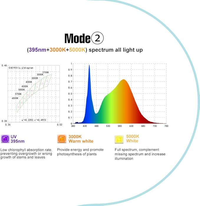 2Packs 400W LED Plant Growth Panels Sunlight-Mimicking Spectrum with Veg/Bloom Modes Dimmable Function &amp Independent Switch Suitable for Large-Scale Greenhouse TentsHydroponics And Indoor Plan