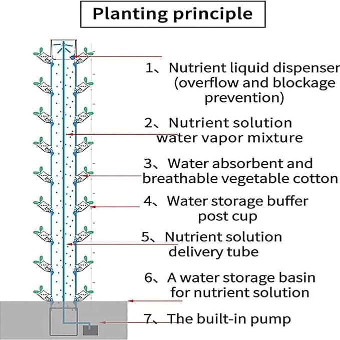 Garden Hydroponic Growing System Vertical Tower 15 Floors 45 Holes Hydroponics Tower Set Hydroponic Growing System Aquaponics Growing System Farm Greenhouse Hydroponic Grow System