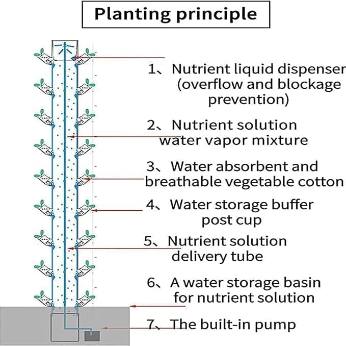 15 Tier 45 Hole Hydroponic Tower Kit Hydroponic Planting Garden Hydroponic Planting Vertical Tower Garden Aeroponic Planting Kit for Fruits a