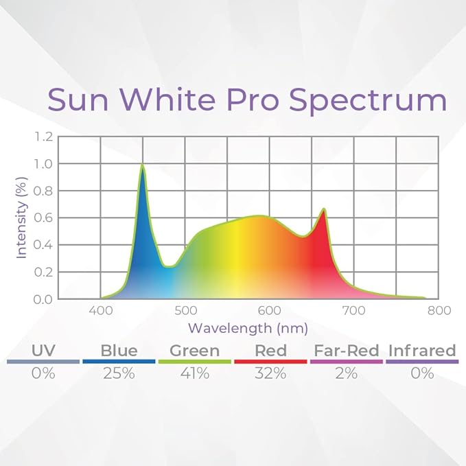 Active Grow T5 High Output 4FT LED Grow Light Bulb - T5 Grow Lights for Indoor Plants Seed Starting &amp Compact Plant Growth - 24W - Sun White Pro Full Spectrum - Plug &amp Play - 4-Pack