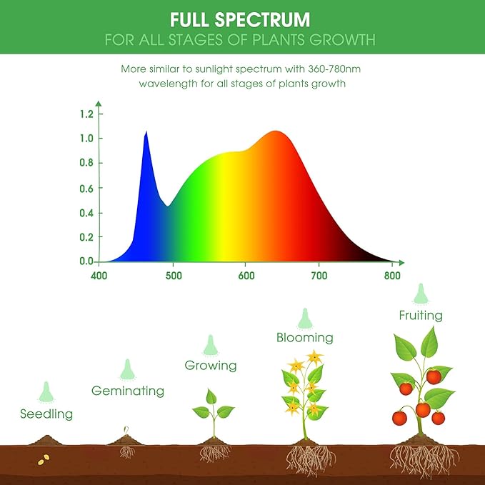 Briignite LED Grow Light Bulb &amp 3 Hanging Grow Light
