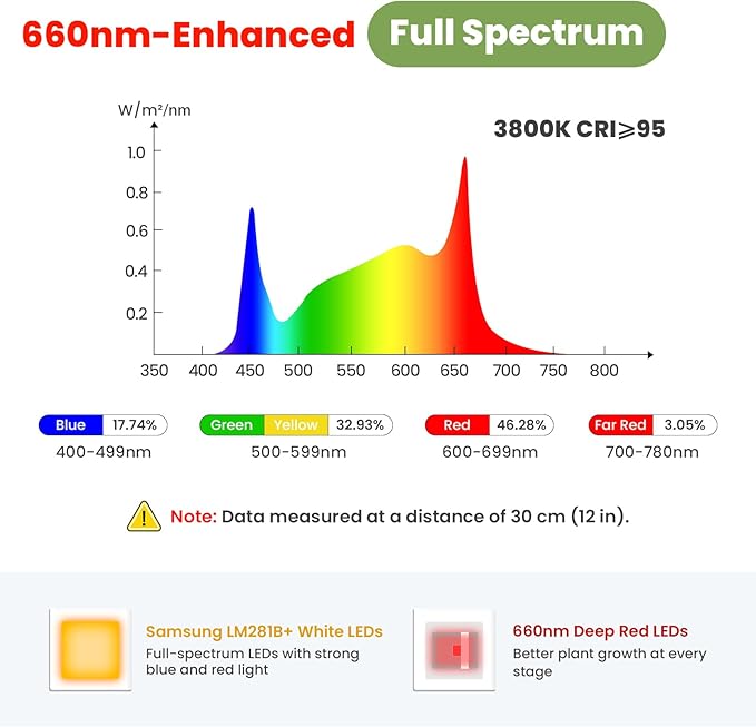 Large Plant Lights for Indoor growing 24V 660nm-Enhanced Full Spectrum LM281B+ LED Grow Light Plant Light with Timer &amp Dimming Adjustable Height 22–70in 9.8in Base 28W 560μmol/s/m²@6in