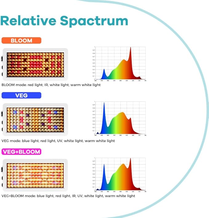2PCS 1000W Led Plant Growing Light Full Spectrum Plant lamps 2835 Chips 288LEDs Red And Blue Lights Indoor Planting Growth Succulent Supplement Vegetable Seedling Flower Growth Us Plug And Hook Design