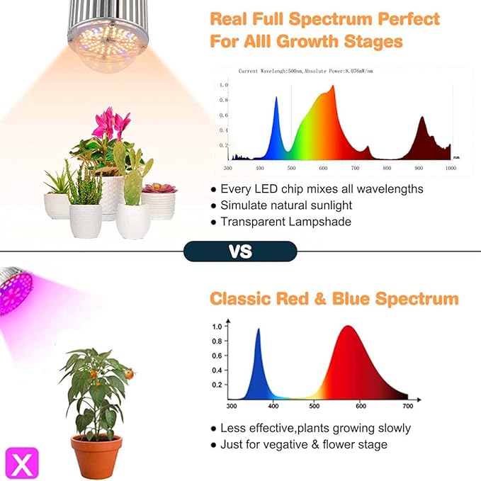 Grow Light Bulbs LED Grow Light Bulb Full Spectrum Grow Light Bulb Plant Light Bulbs E26 E27 Base 80W Grow Bulb Grow Light for Indoor Plants Seed Starting Colorful