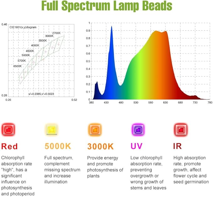 1500W Red-Rich LED Plant Growing Light Optimized For Seedling And Vegetative Stages.Full Spectrum With Enhanced Red Light And IR Supplement Lightweight Panel Design with 360° Adjustable Hanging Hooks