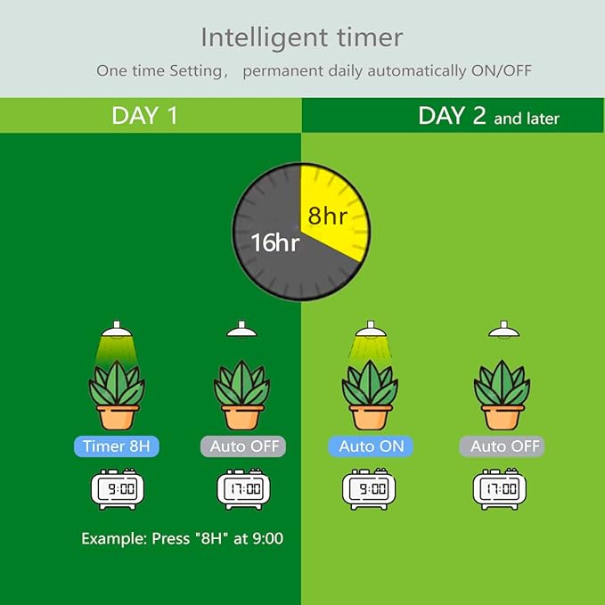 Smart LED Grow Light Bulbs with Remote Controller Sun Simulation Mode Built-in Auto Timer A21/A70 E26/E27 9W Dimmable Full Spectrum Intelligent Plant Grow Bulbs for Indoor Plants 4 Pack
