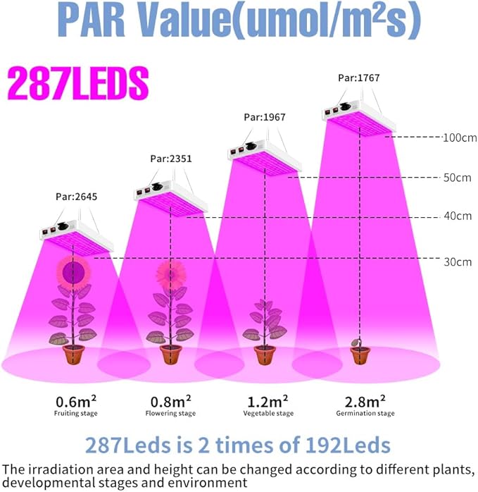 Indoor LED Plants Lights 500Watts Equivalent IP65 Waterproof Full Spectrum Growing Lamps 100-277V Vegs/Bloom Dimming 2Modes Greenhouse Tent Red Blue UV/IR Seeding Hydroponic Lighting With Hook US Plug