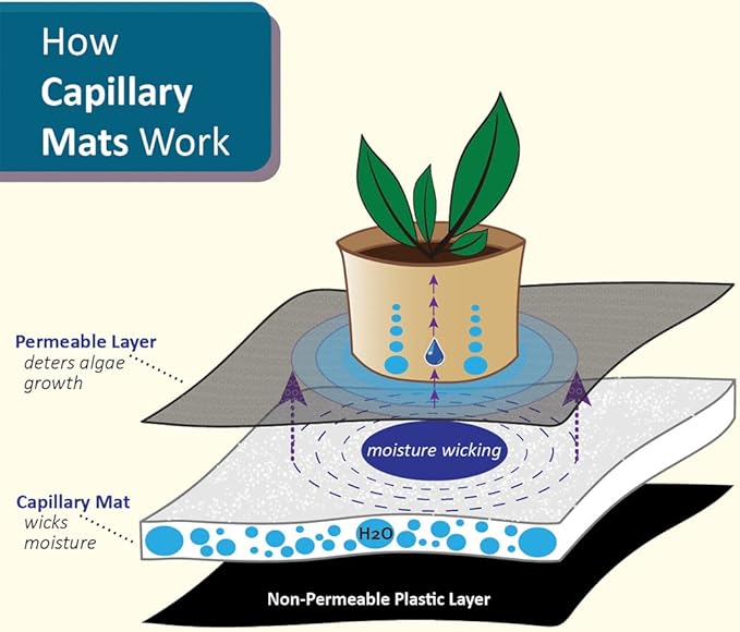 Sustainable Village Capillary Mat | Self-Contained System with Multi-Layer Design to Efficiently Water Plants (4' x 4' Black)