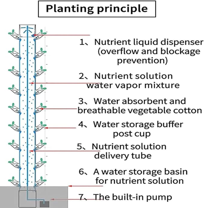 Garden hydroponic Vertical Tower 15-Story 45-Hole hydroponic Tower hydroponic Planting hydroponic symbiotic Planting hydroponic Vertical Planting