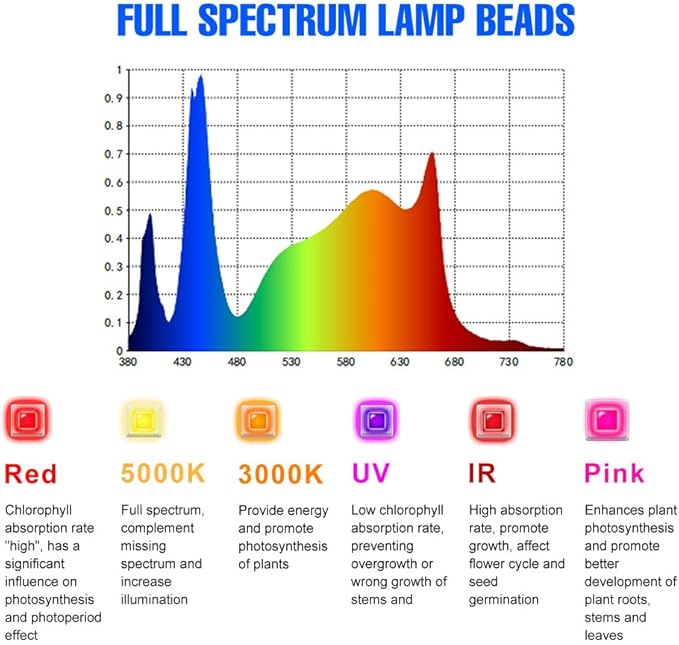 2-Heads 200W Full Spectrum LED Plant Grow Lights 312pcs SMD2835 Chips Pink Light/Red/UV/IR AC 100-277V US Plug Ideal for Greenhouses Indoor Herb Gardens Basil Mint &ampPotted Vegetables Tomatoes Lett