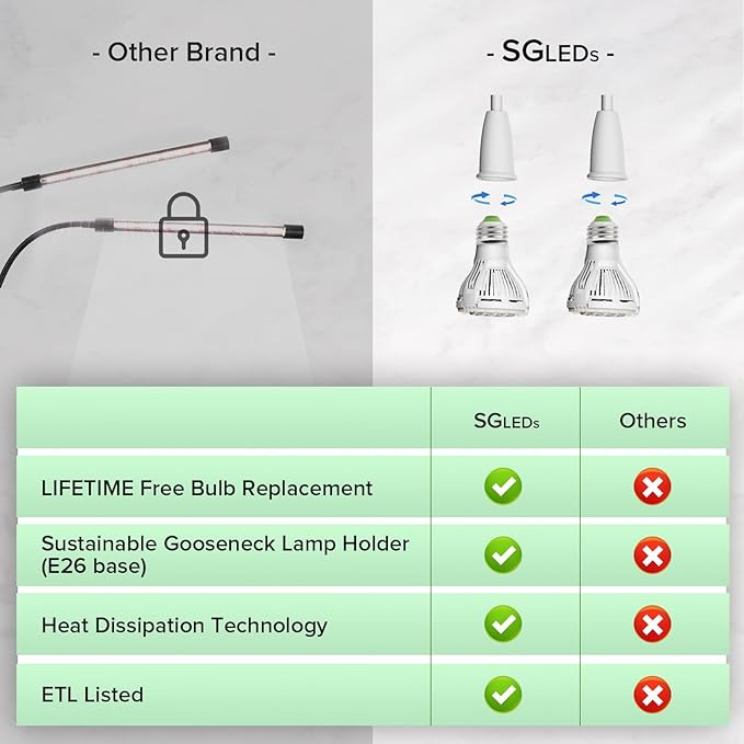 Grow Lights for Indoor Plants LED 20 W Full Spectrum Bulb Replaceable Plant Light 300 W Equivalent Clip on Grow Light with Optical Lens for Indoor Growing Lifetime Free Bulb Replacement