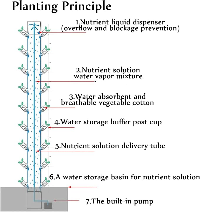 Hydroponics Growing System 15 Layer 45 Holes Indoor Hydroponic Grow Vertical Tower with Led Grow Llight Garden Tower Growing Kit for Grow Herbs Fruits Vegetables
