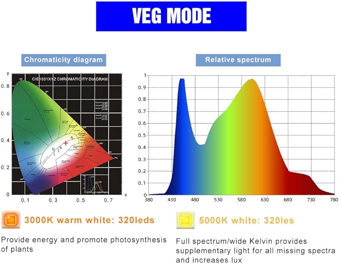 2 Pack 1500W Sunlight Full Spectrum LED Plant Light- 624 Premium LEDs with White UV/IR Designed for Indoor Plants Grow Tents &amp Greenhouses featuring Veg/Bloom to Nurture Seedlings/Hydroponic Gar