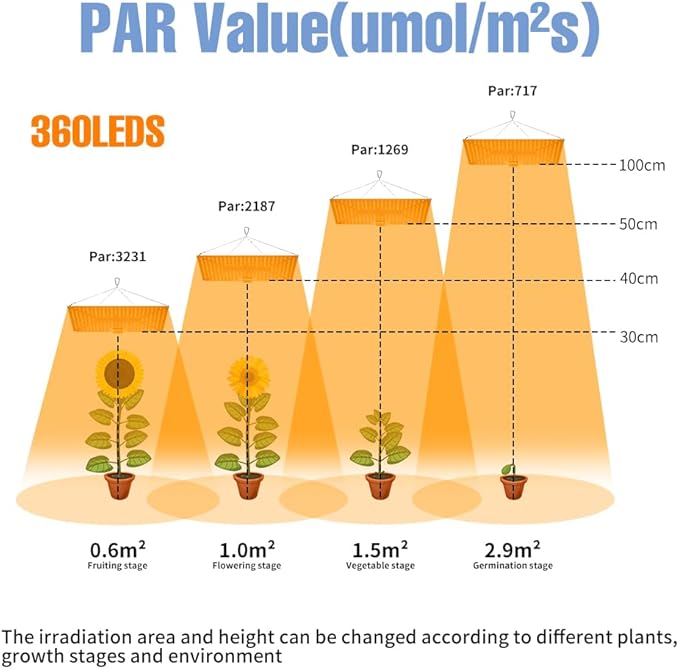 2PCS 1200W LED Planting Lights 360leds Full Sperturem Grow H1 Lamp Use with 2835 SMD Sunlight Full Spectrum Grow Lights for Seeds Indoor Plants Veg and Bloom Grows Lamps with UV IR &amp Driver Dimmab
