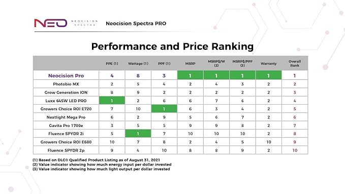 Neocision Spectra Pro LED Grow Light - DLC Listed