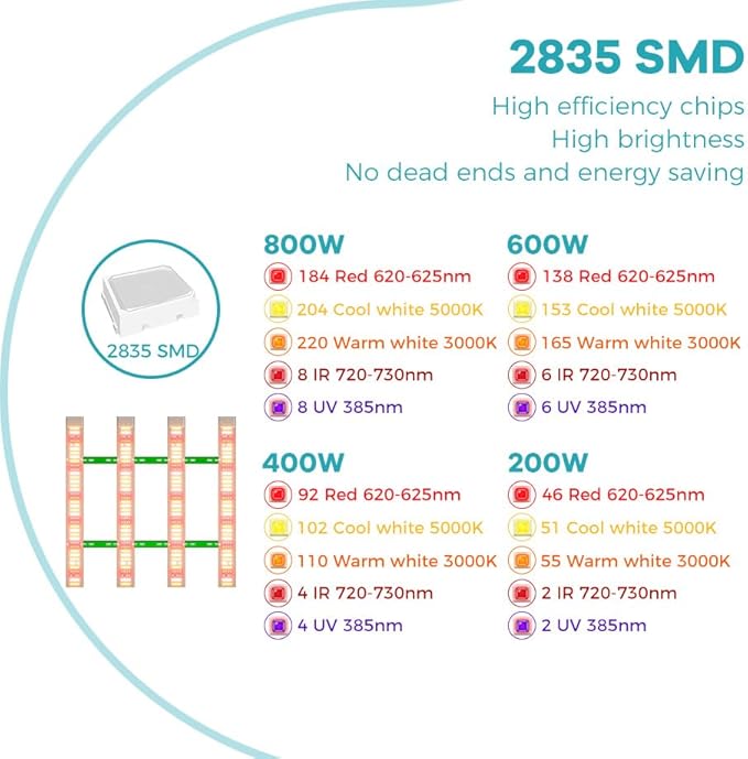 3 Heads 1600W Sunlike Full Spectrum LED Plant Lights-468 LEDs White/UV/IR Included With Durable Hook. Veg/Bloom Settings for Growth in Indoor Gardens Ideal for Supporting Seedlings to Mature Plants