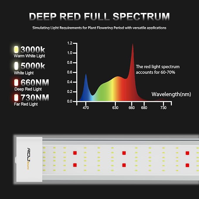 RDJ Bouns 720W LED Grow Light for 4x4 Grow Tent U120 2Pack with Under-Canopy Grow Light Cascade Cable Harness Full Spectrum Commercial Dimmable Lighting for Indoor Plants