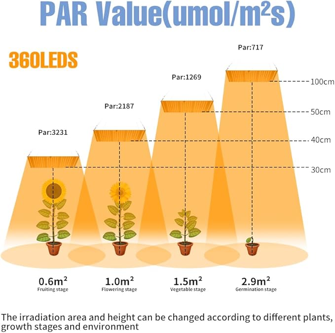 2 PCS 500W LED Planting Light For Home Grow Tents Cover Compact Areas Suitable All Plant Rows Full Spectrum Sunlight Lamp Durable Aluminum Lamp Board Prevents Overheating Protects Lamps Beads US Plug