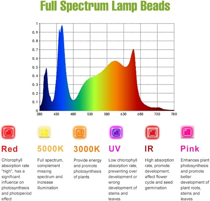 1500W Red Blue LED Grow Lamps - Tailored Spectrum for Lush Foliage &amp Vibrant Blooms. Great for Indoor Herb Gardens Orchid Cultivation &amp Seedling Trays. Noiseless Easy to Hang in Grow Spaces