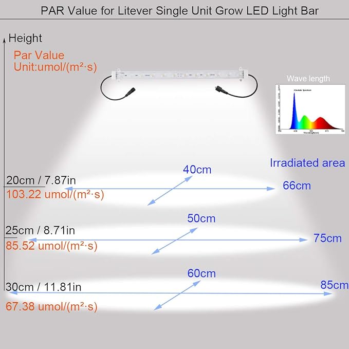 Litever Grow LED Light Strip Kits for Plants 36W with Timer Full Spectrum White Grow Lights Easy Installation. Good for Indoor Plants Grow Shelf Greenhouse Grow Cabinets