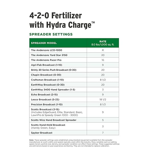 The Andersons Professional Hydra Charge® Biosolid Fertilizer Plus Surfactant 4-2-0 (18 lb.) - Covers up to 2250 sqft.