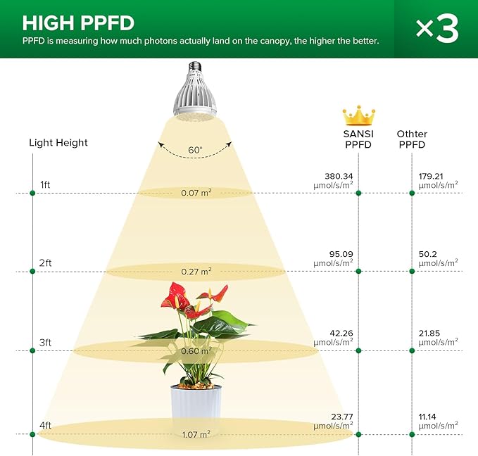 SANSI Grow Lights for Indoor Plants 96W Full Spectrum Grow Light No Dimmable 35-64 inches Detachable Tripod Standing Grow Lights High PPFD 3 Pack of Par25 32W Bulb Plant Lights for Indoor Growing
