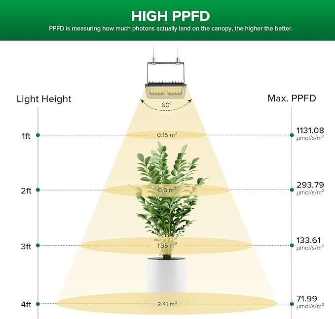 SANSI Dimmable LED Grow Light 3000K 5000K 660nm 730nm Full Spectrum 45W (340W Equiv.) with Remote Auto On Off Timing 4 8 12 Hrs IP65 Waterproof Plant Light
