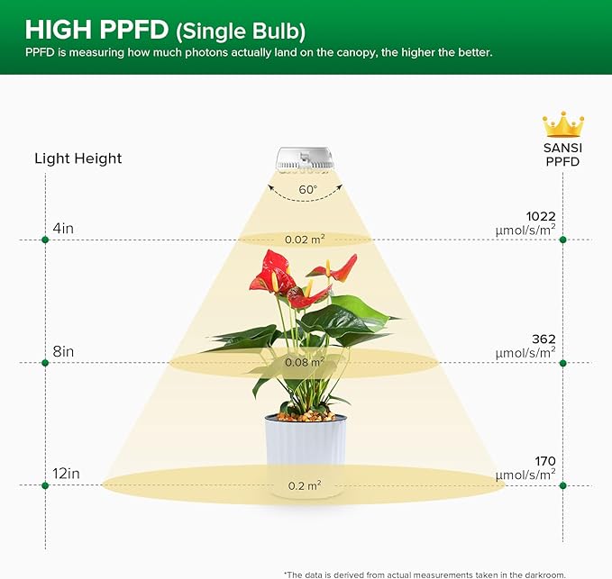 SANSI LED Puck Grow Light 10W (150 Watt Equiv) Full Spectrum 2-Head Lamp for Plants with Ceramic Tech Hanging Lights with ON/Off Switch for Plant Shelf Greenhouse Hydroponic (Pack of 2)