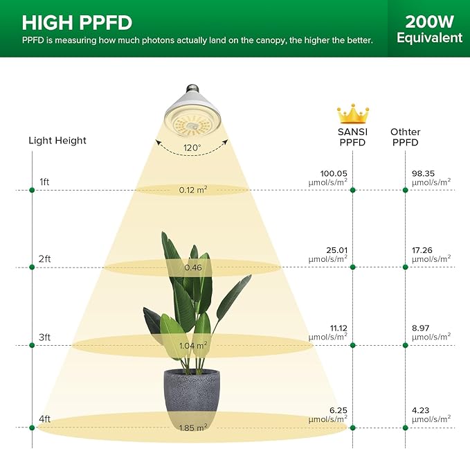 SANSI 192W String LED Grow Light 1500W Equiv. Full Spectrum 4000K Daylight Plant Light 120° Wide Beam Angle IP54 Waterproof High PPFD LED Lamp Outdoor for Greenhouse