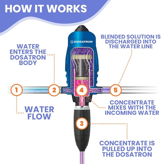 DOSATRON Hobby Cultivator Expansion Doser | Add-On Pump for Multi-Pump Nutrient Delivery System | Water-Powered | 0.05–0.5% Dosing | Indoor Hydroponics | Home Grow Add-On Unit