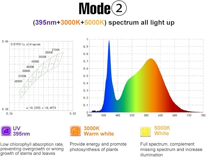 2Pack 300W LED Grow Planting Lamps Sunlight Full Spectrum 100-277V Greenhouse Tent Hydroponic Fill Light UV/IR Indoor Seedings Cultivation Lights 110V Sunlike Sapling Vege Fruit Flower Moss Succulent