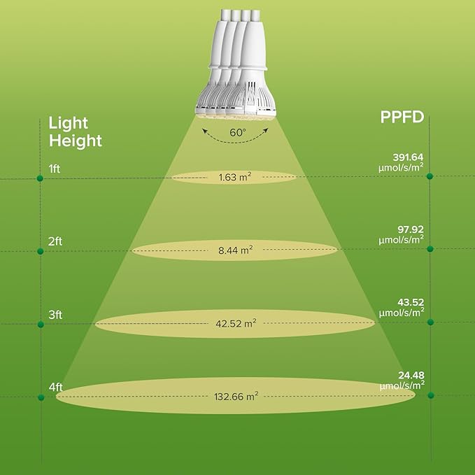 Grow Lights for Indoor Plants LED 40 W Full Spectrum Bulb Replaceable Plant Light 600 W Equivalent Clip on Grow Light with Optical Lens for Indoor Growing Lifetime Free Bulb Replacement