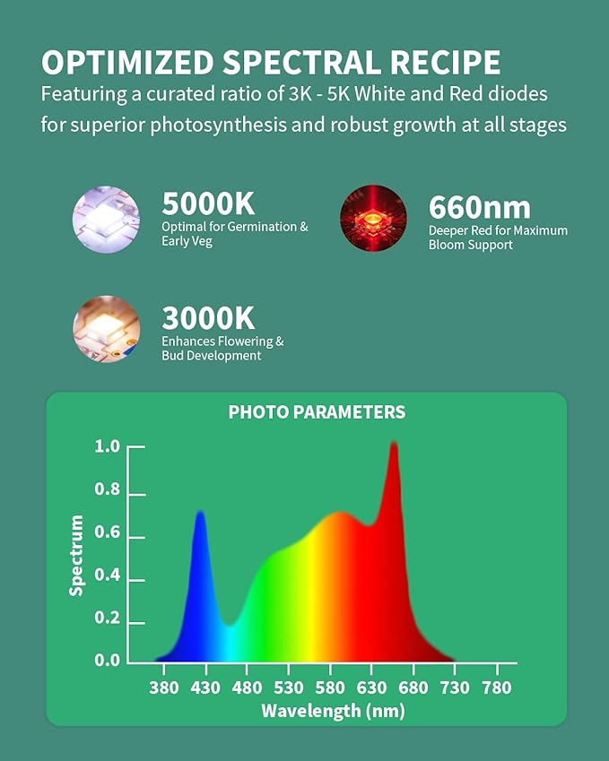 Grow Light LED Modular 720W Grow Lights for Indoor Plants Full Spectrum Seed Starting Seedlings Vegetable Scalable &amp Linkable Daisy Chain Dimmable 5x5ft Plant Light