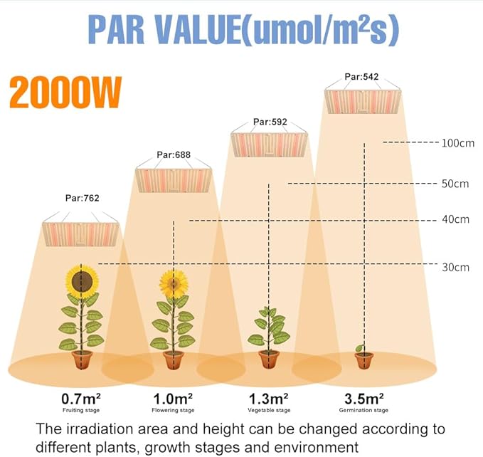 2PCS 2000W with 2835 Chips Premium High-Yield Diodes. Dimmable &amp Quiet Full Spectrum with Red Blue UV/IR for Robust Plant Growth. Veg &amp Bloom Modes Perfect for Large Indoor Gardens Hydroponi