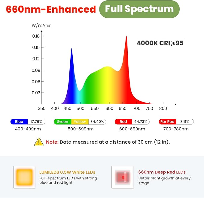 Large Plant Lights for Indoor Growing 24V 660nm-Enhanced Full Spectrum LUMILEDS LED Grow Light 2×6.3in Grow lamp with Timer &amp Dimming Adjustable Height 22-70in 30W 320μmol/s/m²@6in K30-W