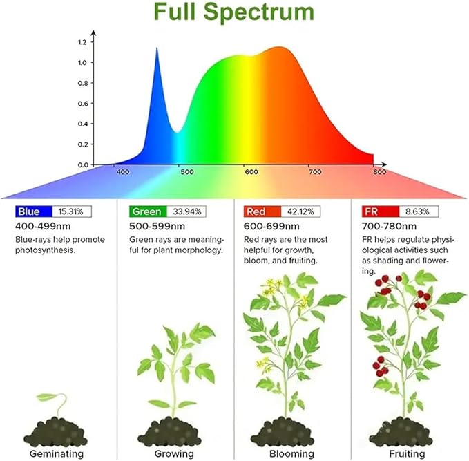 20 Inch Grow Light for Seed Starting for 1020 Trays Full Spectrum LED Hydroponics Growing System Lights Indoor Greenhouse Plant Lamp 8/12/16H Timer &amp Dimmable Grow Lamp 4 Pcs
