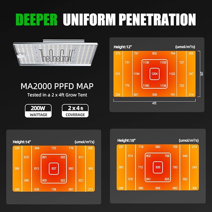 MA2000 200W LED Grow Light Full Spectrum | Commercial Plant Light Panel with Daisy Chain &amp Dimming | 2x4ft/4x4ft Coverage for Hydroponic Vegetables &amp High-Yield Plants