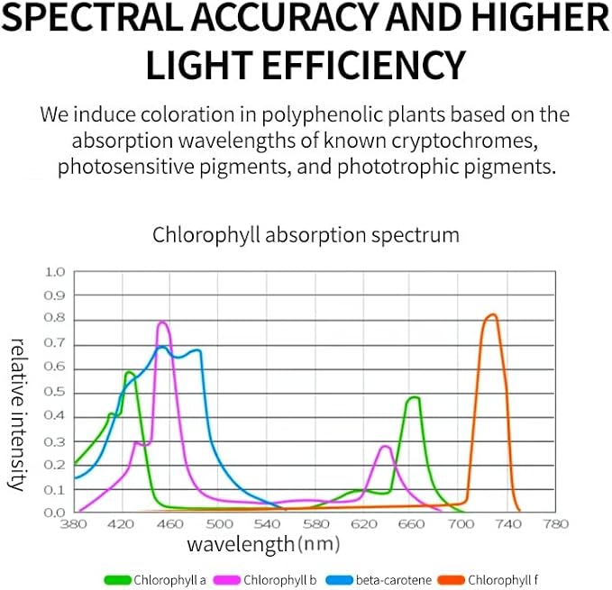 Grow Lights for Indoor Plants Full Spectrum Panel Lamp with Timer (6H/10H/12H) Auto On/Off 4 Dimming Levels Slim Design for Under-Shelf or Wall Mount Use Natural White2-Pack