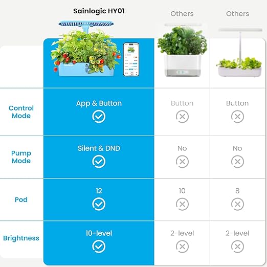 Sainlogic Hydroponics Growing System Kit 12 Pods Watering Planter Smart Indoor Garden with APP &amp WiFi Connected 5 X Growth with 24W LED Quiet Pump for Vegetables Herbs and Flowers