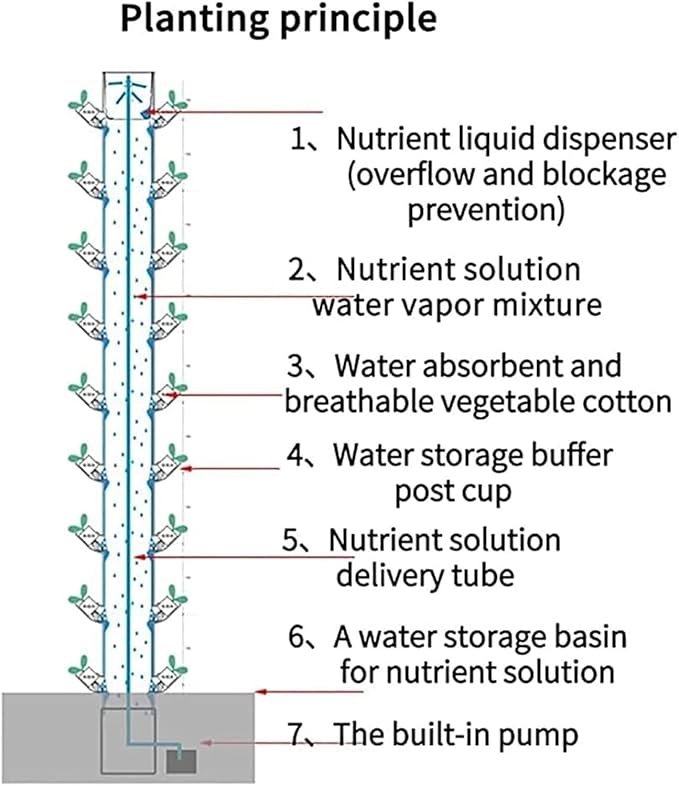 Hydroponic Kits Hydroponic Tower Garden System for Indoor Growing - 45 Plants Vertical Garden Planter Kit Beginner Hydroponics System