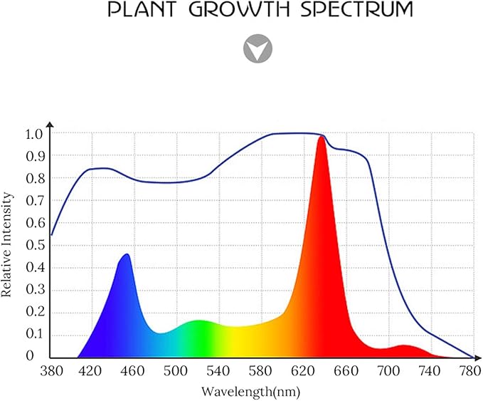 LED Grow Light Full Spectrum Panel Indoor Plants Growing Lights Plant Lamp with IR &amp UV Red White Blue LED Plant Lights for Hydroponics Greenhouse Seedling Veg and Flower45W
