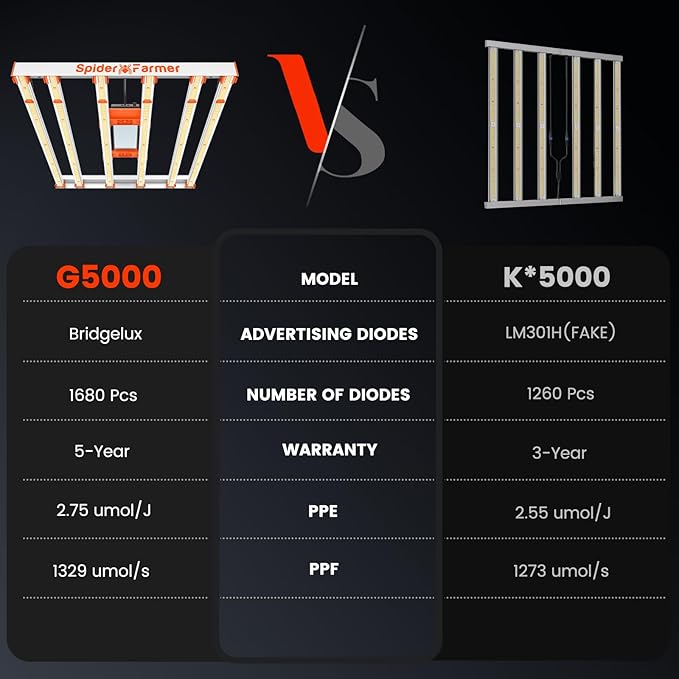 Spider Farmer New Grow Tent Fan 6 and G5000 Cost-Effective LED Grow Lights 480W for 4X4ft Grow Tent